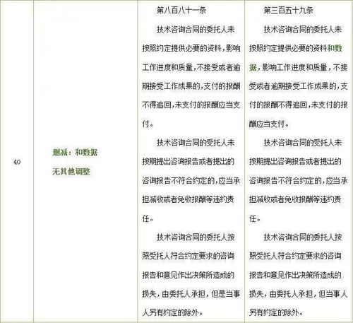 技術(shù)合同知多少 律師解讀民法典與現(xiàn)行合同法對(duì)技術(shù)合同的法律規(guī)定——以技術(shù)轉(zhuǎn)讓為例